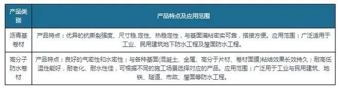 新規(guī)落地為防水卷材行業(yè)帶來巨大增量，高分子防水卷材最
