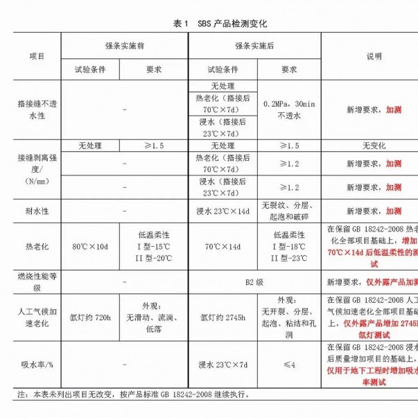 強條實施后，防水材料檢測認(rèn)證要求有哪些變化？